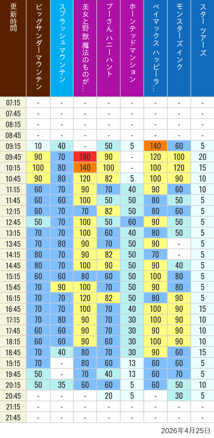 Table of wait times for Big Thunder Mountain, Splash Mountain, Beauty and the Beast, Pooh's Hunny Hunt, Haunted Mansion, Baymax, Monsters, Inc., Space Mountain, Buzz Lightyear and Star Tours on April 25, 2026, recorded by time from 7:00 am to 9:00 pm.