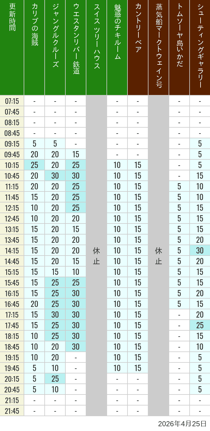 Table of wait times for Pirates of the Caribbean, Jungle Cruise, Western River Railroad, Treehouse, The Enchanted Tiki Room, Country Bear Theater, Mark Twain Riverboat, Tom Sawyer Island Rafts, Westernland Shootin' Gallery and Explorer Canoes on April 25, 2026, recorded by time from 7:00 am to 9:00 pm.