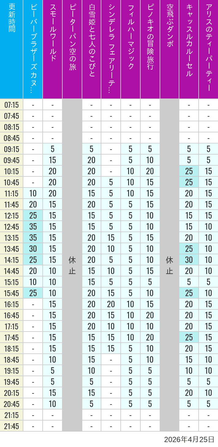 Table of wait times for it's a small world, Peter Pan's Flight, Snow White's Adventures, Fairy Tale Hall, PhilharMagic, Pinocchio's Daring Journey, Dumbo The Flying Elephant, Castle Carrousel and Alice's Tea Party on April 25, 2026, recorded by time from 7:00 am to 9:00 pm.