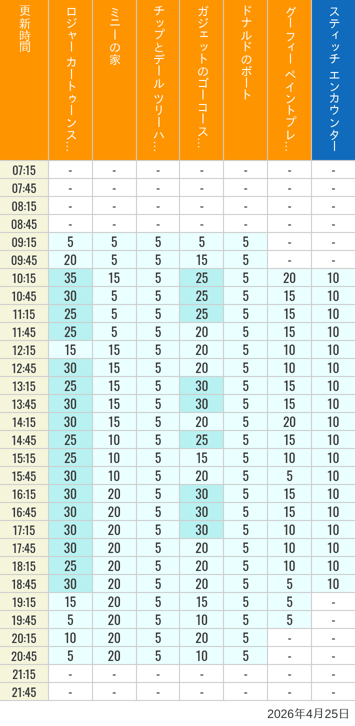 Table of wait times for Roger Rabbit's Car Toon Spin, Minnie's House, Chip 'n Dale's Treehouse, Gadget's Go Coaster, Donald's Boat, Goofy's Paint 'n' Play House and Stitch Encounter on April 25, 2026, recorded by time from 7:00 am to 9:00 pm.