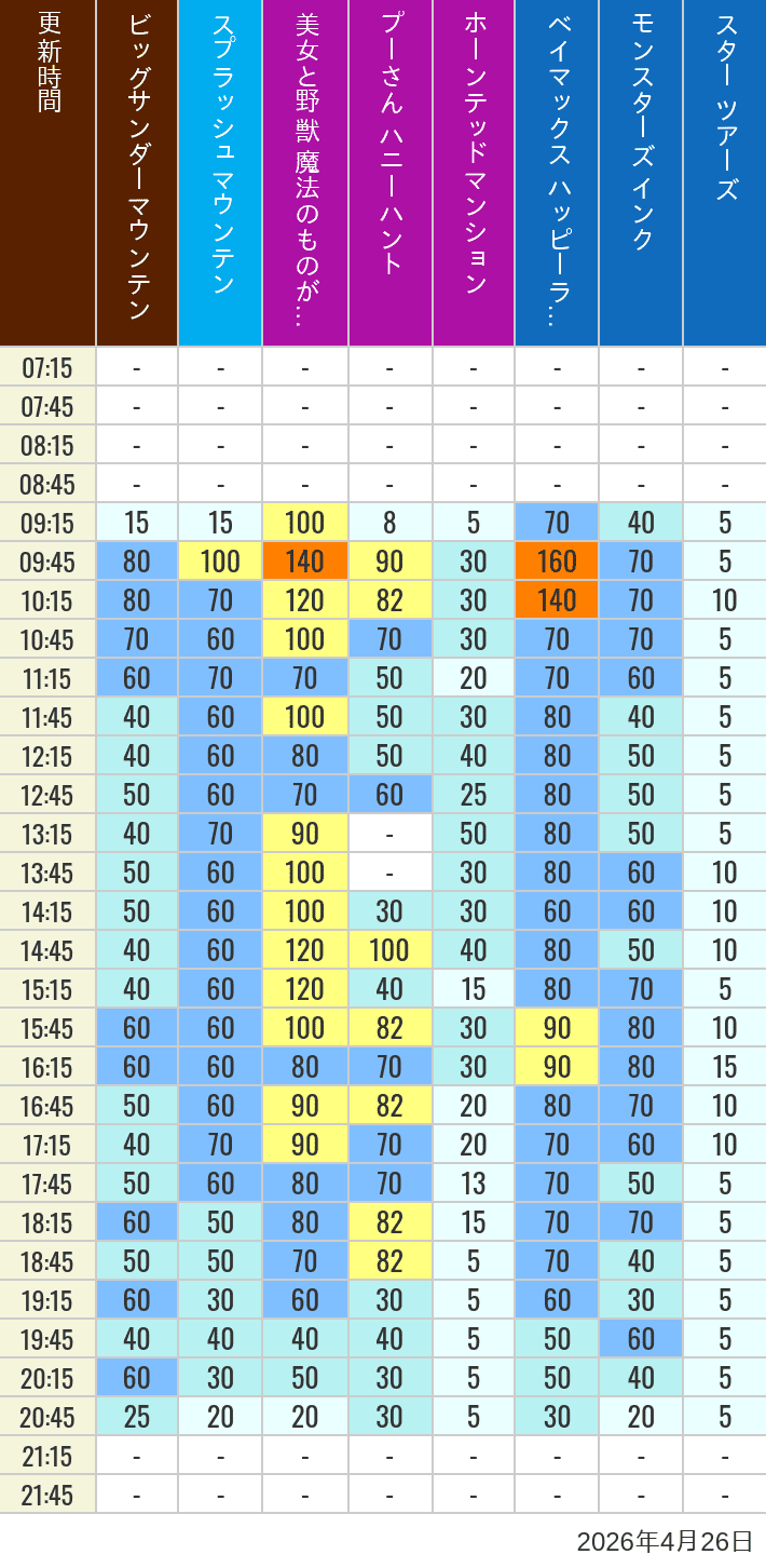 Table of wait times for Big Thunder Mountain, Splash Mountain, Beauty and the Beast, Pooh's Hunny Hunt, Haunted Mansion, Baymax, Monsters, Inc., Space Mountain, Buzz Lightyear and Star Tours on April 26, 2026, recorded by time from 7:00 am to 9:00 pm.