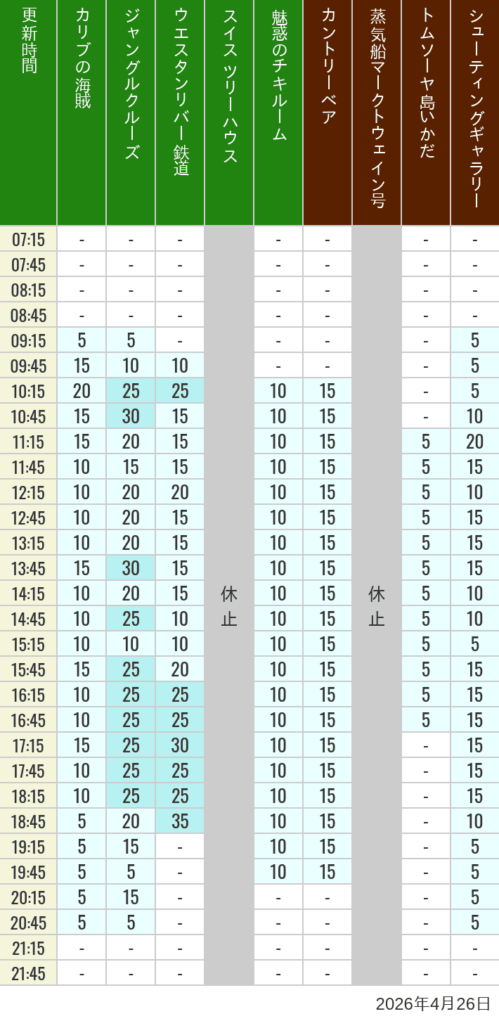 Table of wait times for Pirates of the Caribbean, Jungle Cruise, Western River Railroad, Treehouse, The Enchanted Tiki Room, Country Bear Theater, Mark Twain Riverboat, Tom Sawyer Island Rafts, Westernland Shootin' Gallery and Explorer Canoes on April 26, 2026, recorded by time from 7:00 am to 9:00 pm.