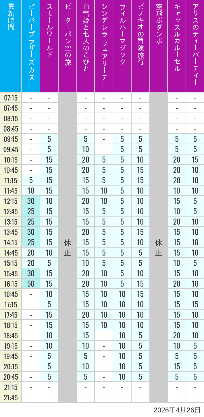 Table of wait times for it's a small world, Peter Pan's Flight, Snow White's Adventures, Fairy Tale Hall, PhilharMagic, Pinocchio's Daring Journey, Dumbo The Flying Elephant, Castle Carrousel and Alice's Tea Party on April 26, 2026, recorded by time from 7:00 am to 9:00 pm.