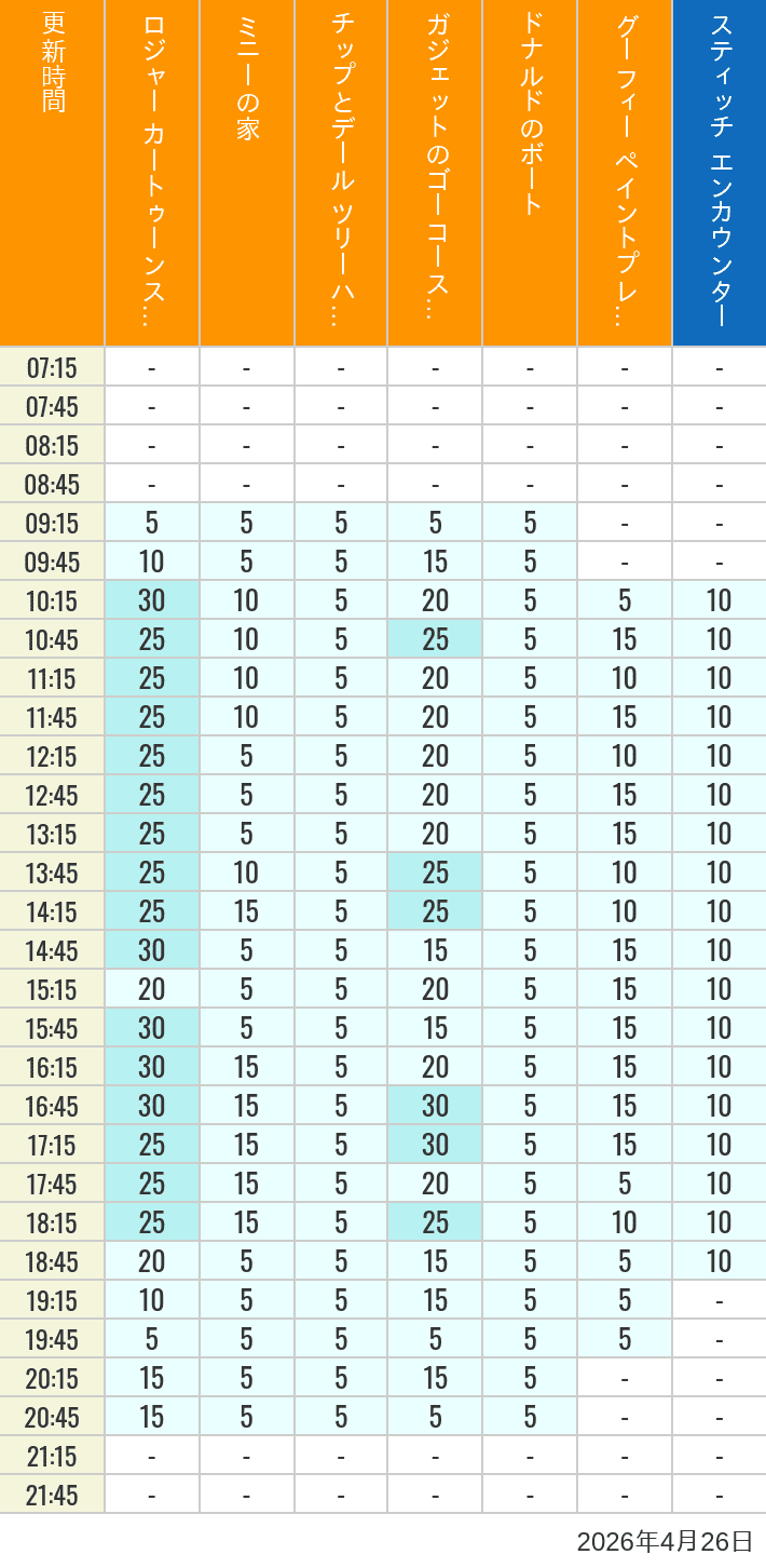 Table of wait times for Roger Rabbit's Car Toon Spin, Minnie's House, Chip 'n Dale's Treehouse, Gadget's Go Coaster, Donald's Boat, Goofy's Paint 'n' Play House and Stitch Encounter on April 26, 2026, recorded by time from 7:00 am to 9:00 pm.