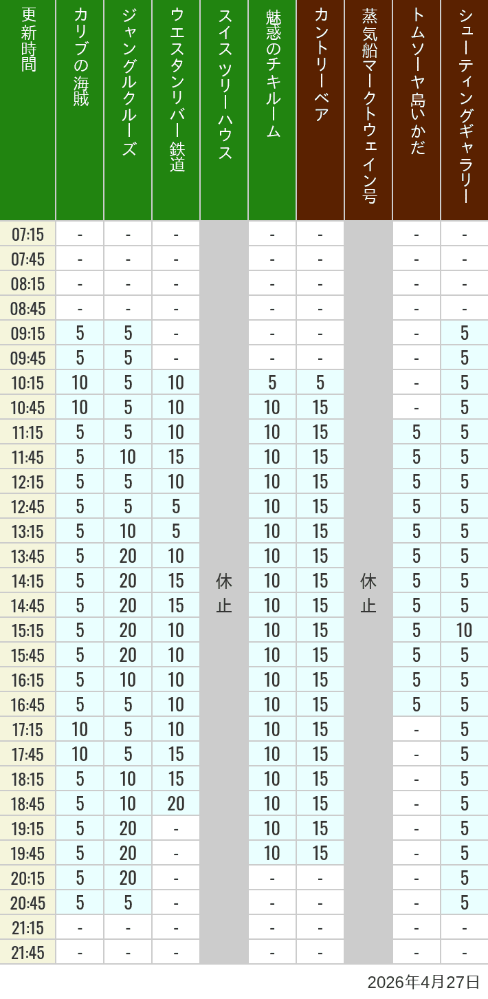 2026年4月27日（月）のカリブの海賊 カントリーベア 蒸気船マークトウェイン号 ジャングルクルーズ トムソーヤ島いかだ ウエスタンリバー鉄道 スイス ツリーハウス シューティングギャラリー 魅惑のチキルームの待ち時間を7時から21時まで時間別に記録した表