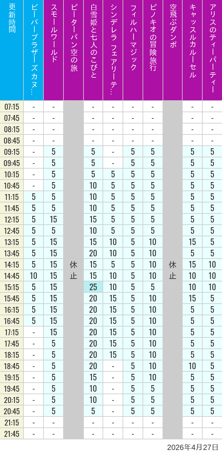 2026年4月27日（月）のビーバーブラザーズ カヌー探険 スモールワールド ピーターパン空の旅 白雪姫と七人のこびと シンデレラ フェアリーテイル ホール フィルハーマジック ピノキオの冒険旅行 空飛ぶダンボ キャッスルカルーセル アリスのティーパーティーの待ち時間を7時から21時まで時間別に記録した表