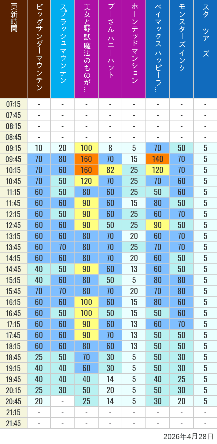 Table of wait times for Big Thunder Mountain, Splash Mountain, Beauty and the Beast, Pooh's Hunny Hunt, Haunted Mansion, Baymax, Monsters, Inc., Space Mountain, Buzz Lightyear and Star Tours on April 28, 2026, recorded by time from 7:00 am to 9:00 pm.