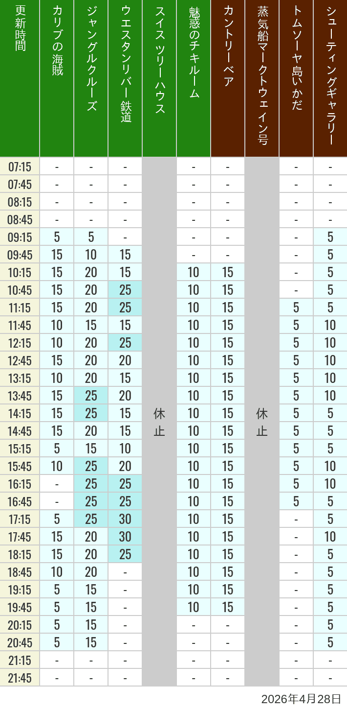 Table of wait times for Pirates of the Caribbean, Jungle Cruise, Western River Railroad, Treehouse, The Enchanted Tiki Room, Country Bear Theater, Mark Twain Riverboat, Tom Sawyer Island Rafts, Westernland Shootin' Gallery and Explorer Canoes on April 28, 2026, recorded by time from 7:00 am to 9:00 pm.