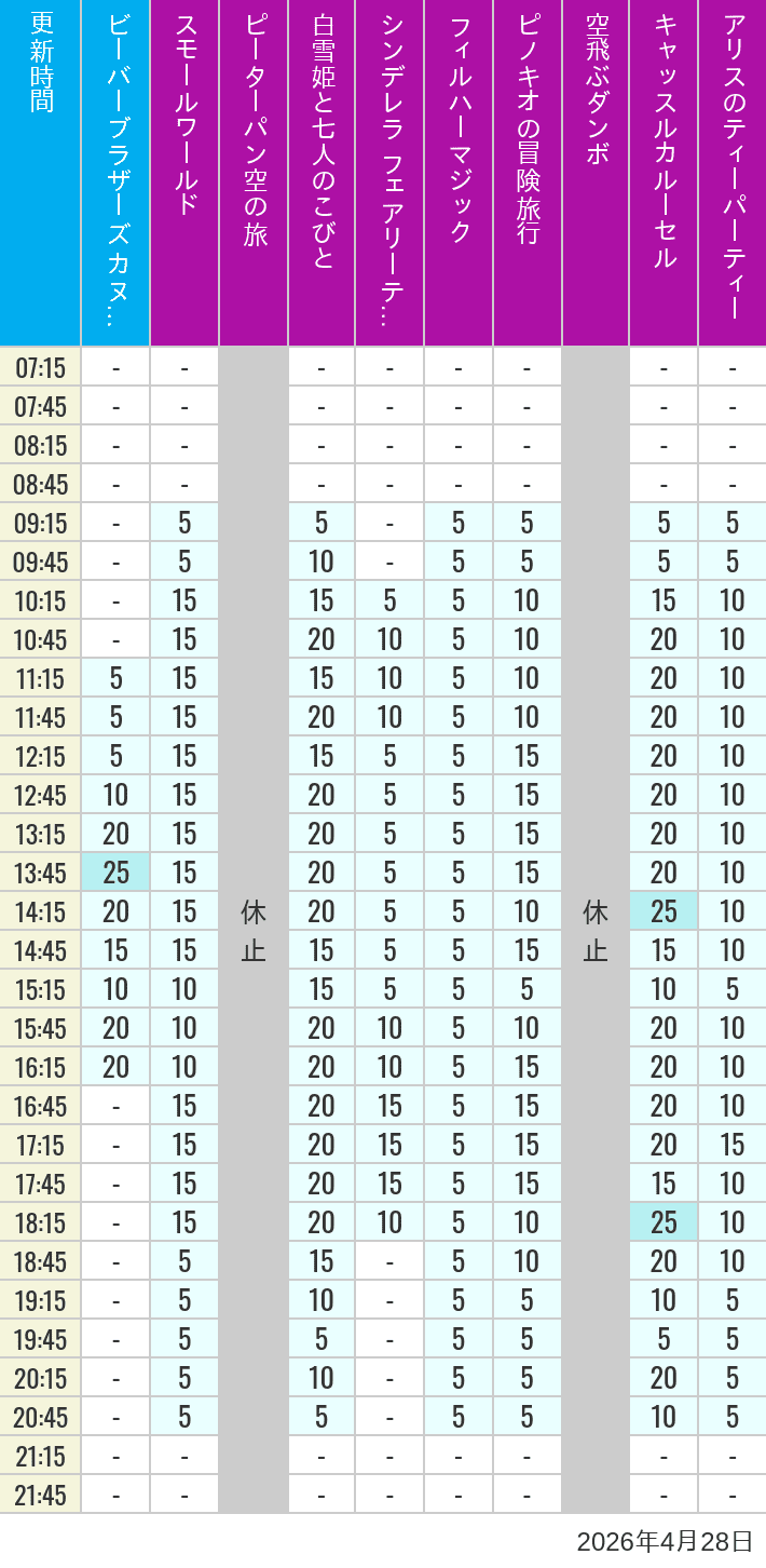 Table of wait times for it's a small world, Peter Pan's Flight, Snow White's Adventures, Fairy Tale Hall, PhilharMagic, Pinocchio's Daring Journey, Dumbo The Flying Elephant, Castle Carrousel and Alice's Tea Party on April 28, 2026, recorded by time from 7:00 am to 9:00 pm.