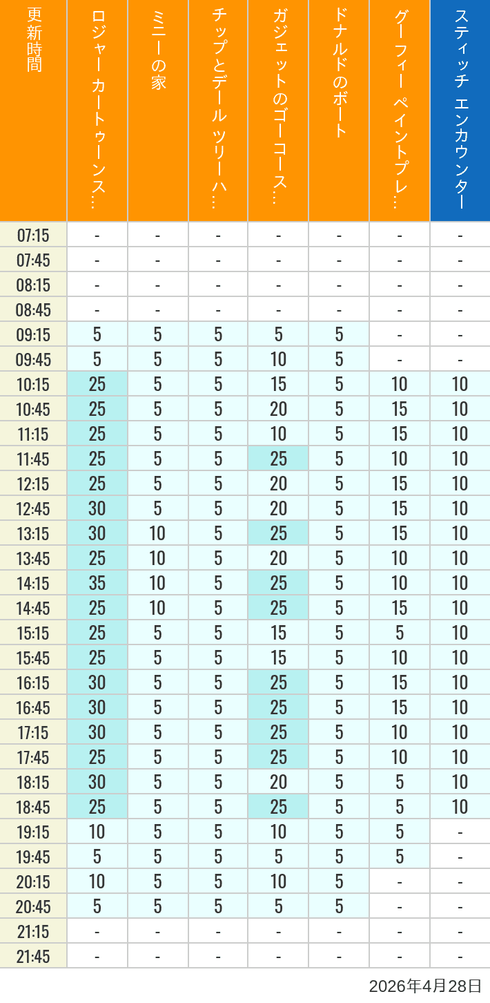 Table of wait times for Roger Rabbit's Car Toon Spin, Minnie's House, Chip 'n Dale's Treehouse, Gadget's Go Coaster, Donald's Boat, Goofy's Paint 'n' Play House and Stitch Encounter on April 28, 2026, recorded by time from 7:00 am to 9:00 pm.