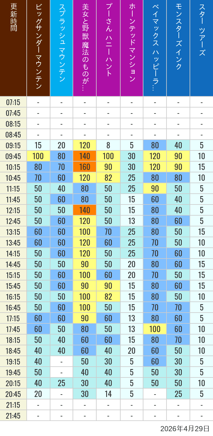 2026年4月29日（水）の美女と野獣 魔法のものがたり ベイマックス ハッピーライド スプラッシュマウンテン ビッグサンダーマウンテン モンスターズ インク スペースマウンテン バズライトイヤー アストロブラスター スター ツアーズ プーさん ハニーハント ホーンテッドマンションの待ち時間を7時から21時まで時間別に記録した表
