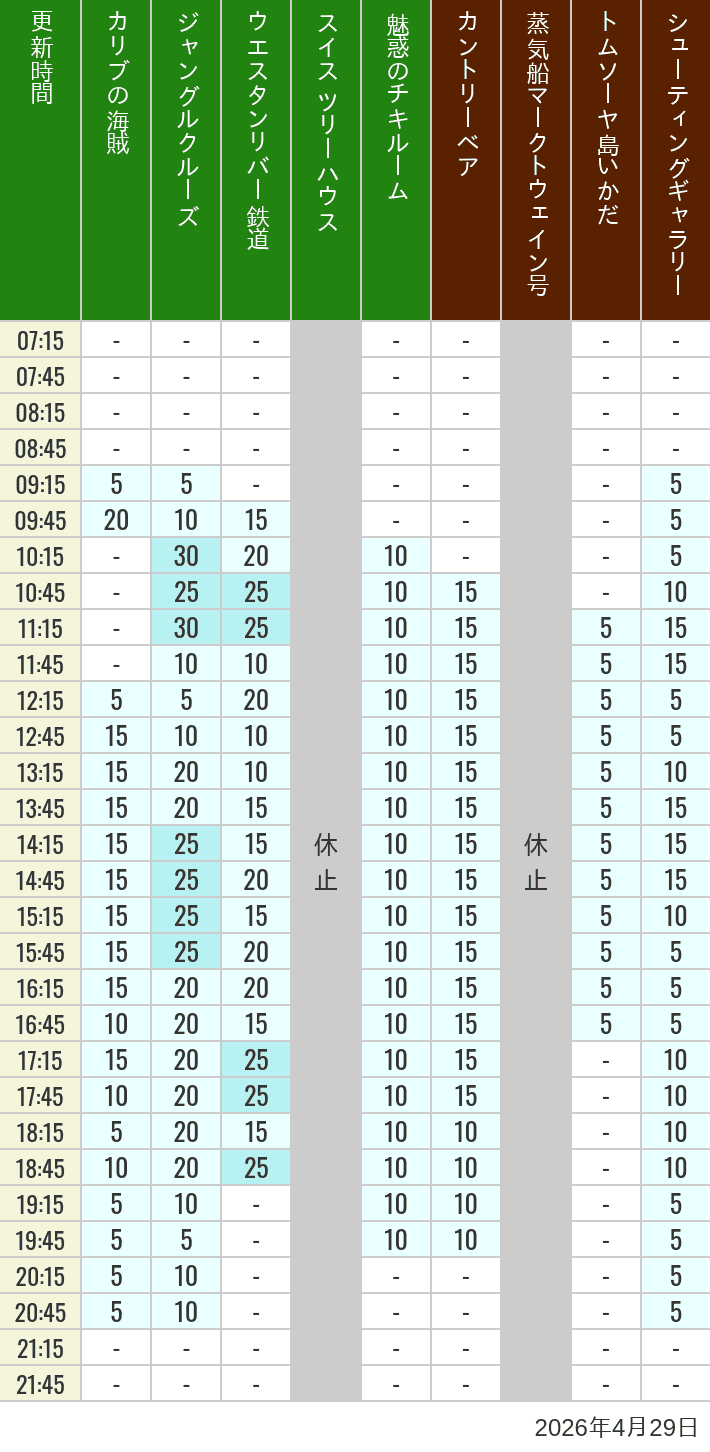 2026年4月29日（水）のカリブの海賊 カントリーベア 蒸気船マークトウェイン号 ジャングルクルーズ トムソーヤ島いかだ ウエスタンリバー鉄道 スイス ツリーハウス シューティングギャラリー 魅惑のチキルームの待ち時間を7時から21時まで時間別に記録した表