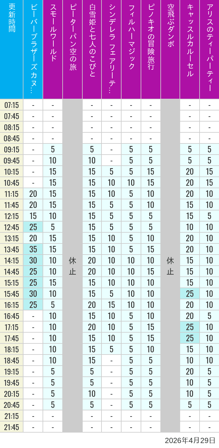 2026年4月29日（水）のビーバーブラザーズ カヌー探険 スモールワールド ピーターパン空の旅 白雪姫と七人のこびと シンデレラ フェアリーテイル ホール フィルハーマジック ピノキオの冒険旅行 空飛ぶダンボ キャッスルカルーセル アリスのティーパーティーの待ち時間を7時から21時まで時間別に記録した表