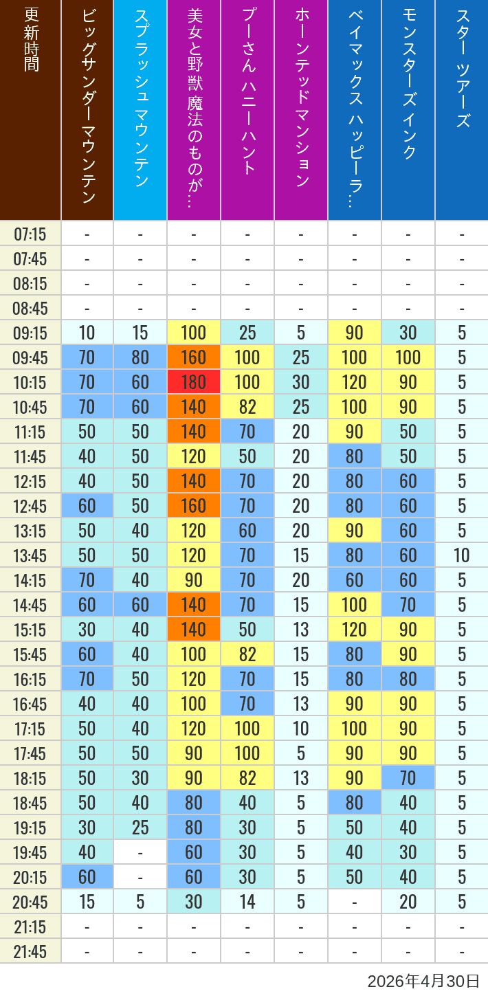 2026年4月30日（木）の美女と野獣 魔法のものがたり ベイマックス ハッピーライド スプラッシュマウンテン ビッグサンダーマウンテン モンスターズ インク スペースマウンテン バズライトイヤー アストロブラスター スター ツアーズ プーさん ハニーハント ホーンテッドマンションの待ち時間を7時から21時まで時間別に記録した表