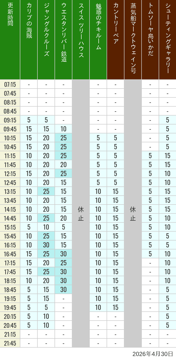 2026年4月30日（木）のカリブの海賊 カントリーベア 蒸気船マークトウェイン号 ジャングルクルーズ トムソーヤ島いかだ ウエスタンリバー鉄道 スイス ツリーハウス シューティングギャラリー 魅惑のチキルームの待ち時間を7時から21時まで時間別に記録した表
