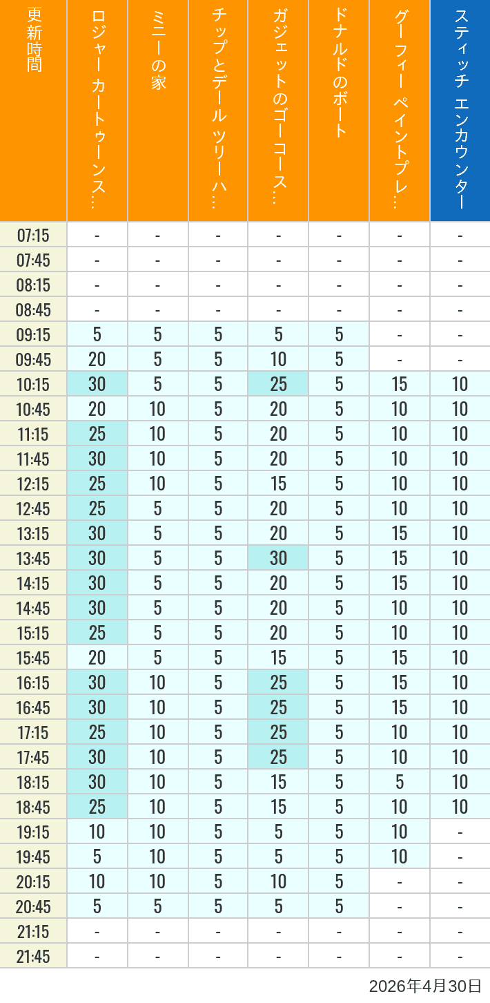2026年4月30日（木）のハッピーフェア ラボ ロジャー カートゥーンスピン ミニーの家 チップとデール ツリーハウス ガジェットのゴーコースター ドナルドのボート グーフィー ペイントプレイハウス の待ち時間を7時から21時まで時間別に記録した表