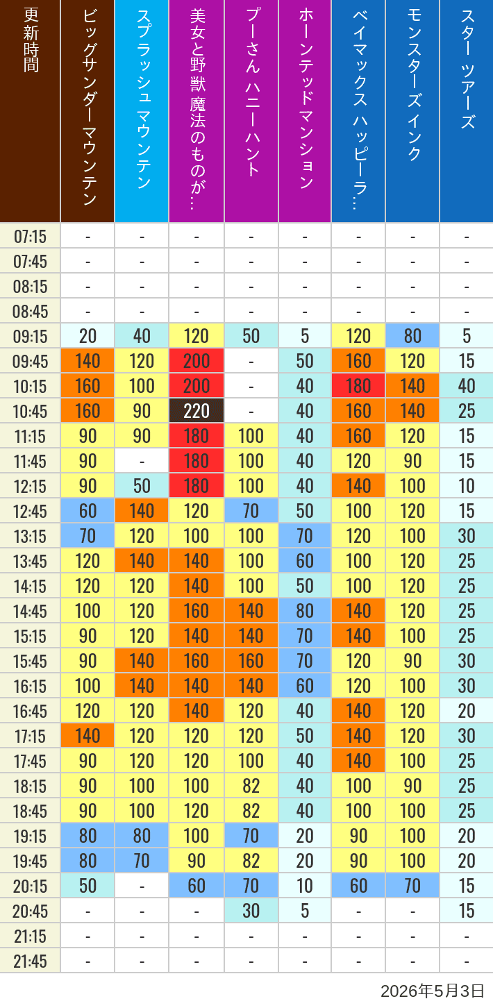 Table of wait times for Big Thunder Mountain, Splash Mountain, Beauty and the Beast, Pooh's Hunny Hunt, Haunted Mansion, Baymax, Monsters, Inc., Space Mountain, Buzz Lightyear and Star Tours on May 3, 2026, recorded by time from 7:00 am to 9:00 pm.