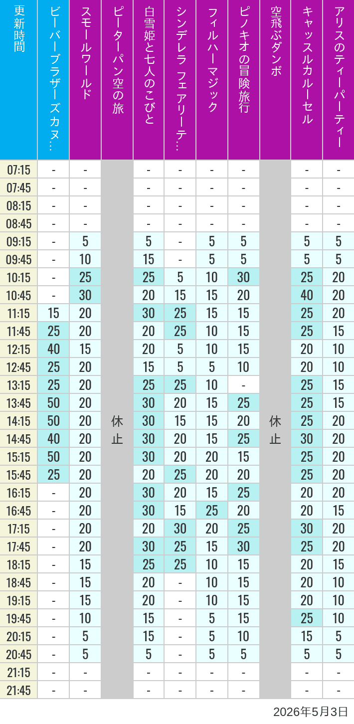 Table of wait times for it's a small world, Peter Pan's Flight, Snow White's Adventures, Fairy Tale Hall, PhilharMagic, Pinocchio's Daring Journey, Dumbo The Flying Elephant, Castle Carrousel and Alice's Tea Party on May 3, 2026, recorded by time from 7:00 am to 9:00 pm.