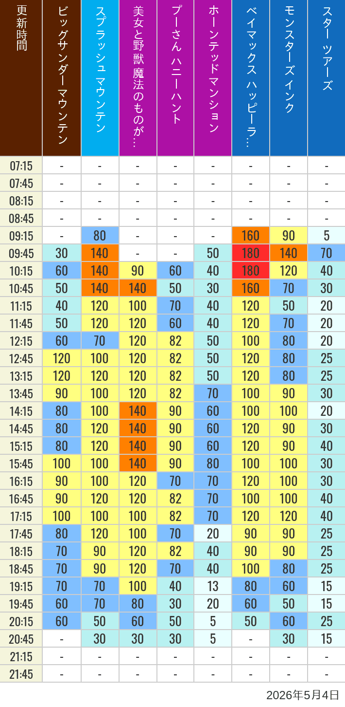 Table of wait times for Big Thunder Mountain, Splash Mountain, Beauty and the Beast, Pooh's Hunny Hunt, Haunted Mansion, Baymax, Monsters, Inc., Space Mountain, Buzz Lightyear and Star Tours on May 4, 2026, recorded by time from 7:00 am to 9:00 pm.