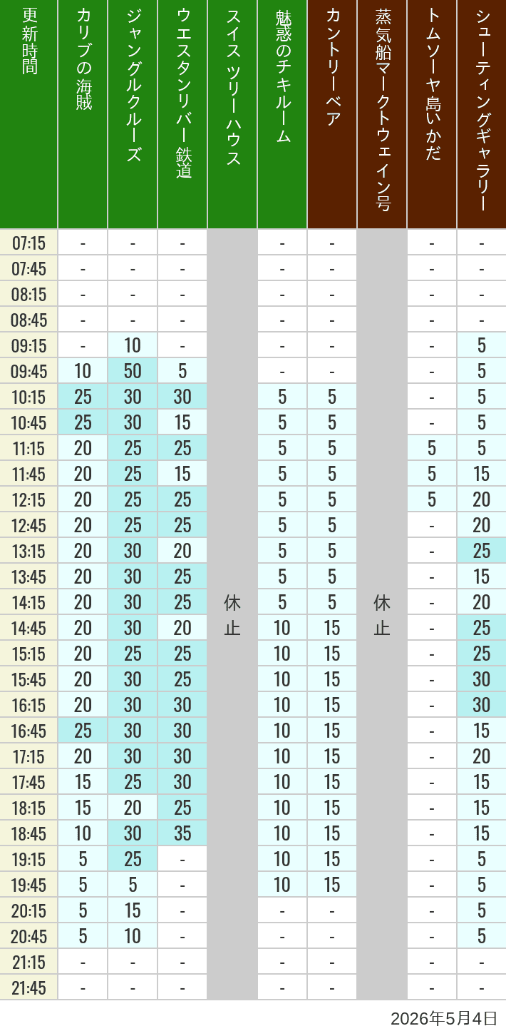 Table of wait times for Pirates of the Caribbean, Jungle Cruise, Western River Railroad, Treehouse, The Enchanted Tiki Room, Country Bear Theater, Mark Twain Riverboat, Tom Sawyer Island Rafts, Westernland Shootin' Gallery and Explorer Canoes on May 4, 2026, recorded by time from 7:00 am to 9:00 pm.