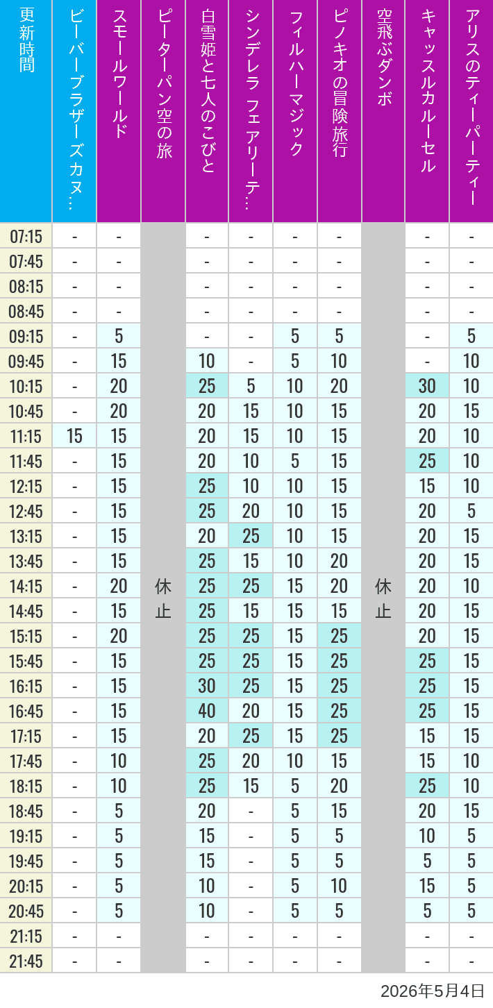 Table of wait times for it's a small world, Peter Pan's Flight, Snow White's Adventures, Fairy Tale Hall, PhilharMagic, Pinocchio's Daring Journey, Dumbo The Flying Elephant, Castle Carrousel and Alice's Tea Party on May 4, 2026, recorded by time from 7:00 am to 9:00 pm.