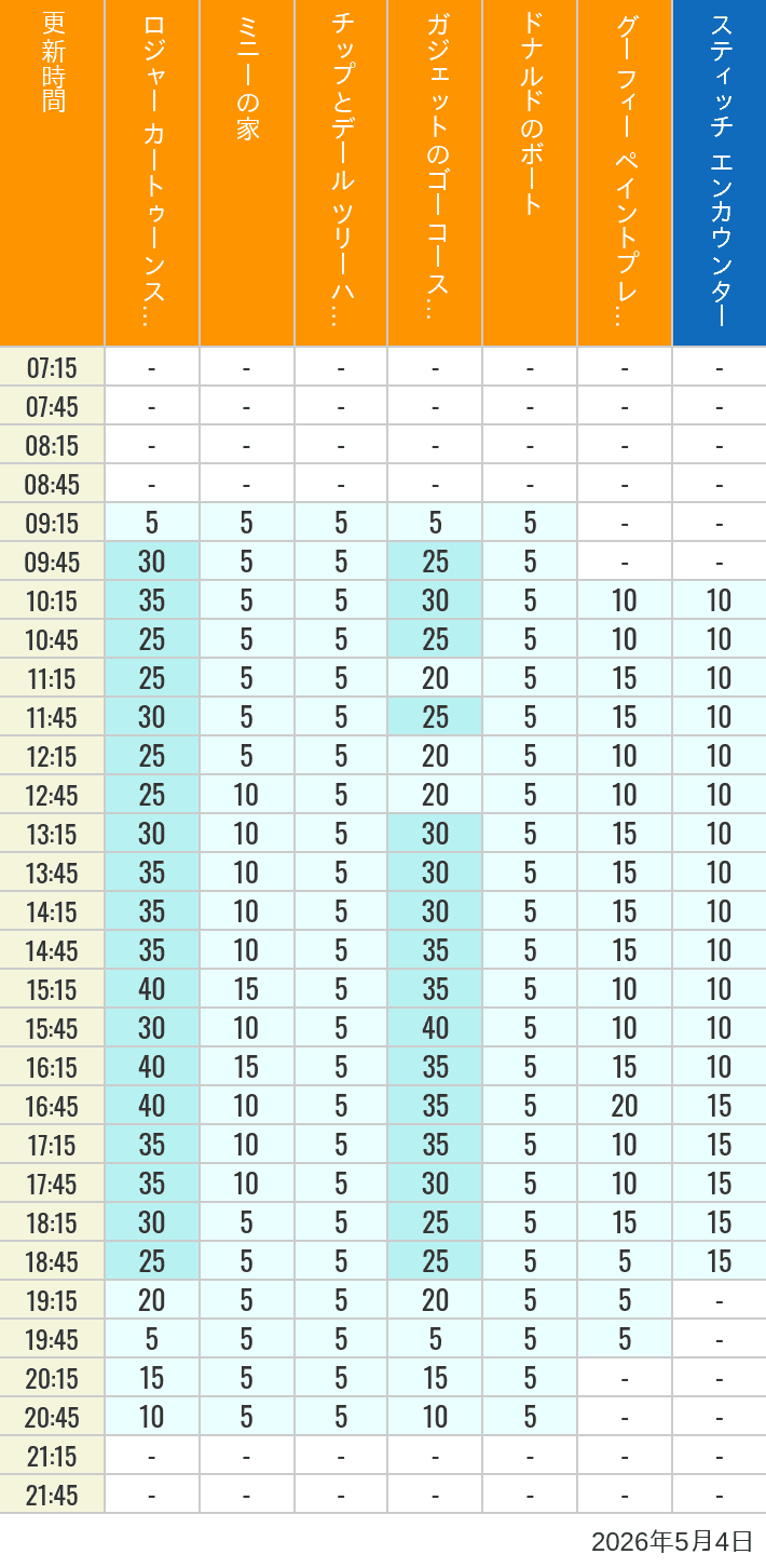 Table of wait times for Roger Rabbit's Car Toon Spin, Minnie's House, Chip 'n Dale's Treehouse, Gadget's Go Coaster, Donald's Boat, Goofy's Paint 'n' Play House and Stitch Encounter on May 4, 2026, recorded by time from 7:00 am to 9:00 pm.