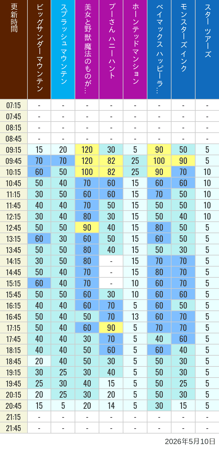 Table of wait times for Big Thunder Mountain, Splash Mountain, Beauty and the Beast, Pooh's Hunny Hunt, Haunted Mansion, Baymax, Monsters, Inc., Space Mountain, Buzz Lightyear and Star Tours on May 10, 2026, recorded by time from 7:00 am to 9:00 pm.