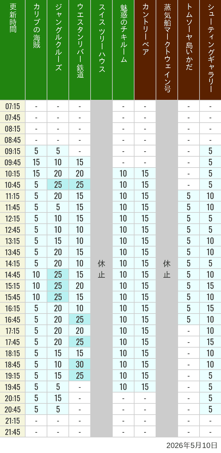 Table of wait times for Pirates of the Caribbean, Jungle Cruise, Western River Railroad, Treehouse, The Enchanted Tiki Room, Country Bear Theater, Mark Twain Riverboat, Tom Sawyer Island Rafts, Westernland Shootin' Gallery and Explorer Canoes on May 10, 2026, recorded by time from 7:00 am to 9:00 pm.