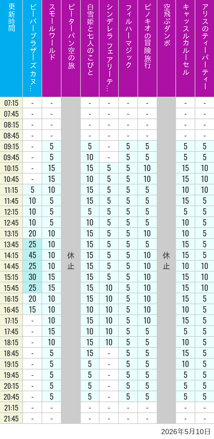 Table of wait times for it's a small world, Peter Pan's Flight, Snow White's Adventures, Fairy Tale Hall, PhilharMagic, Pinocchio's Daring Journey, Dumbo The Flying Elephant, Castle Carrousel and Alice's Tea Party on May 10, 2026, recorded by time from 7:00 am to 9:00 pm.