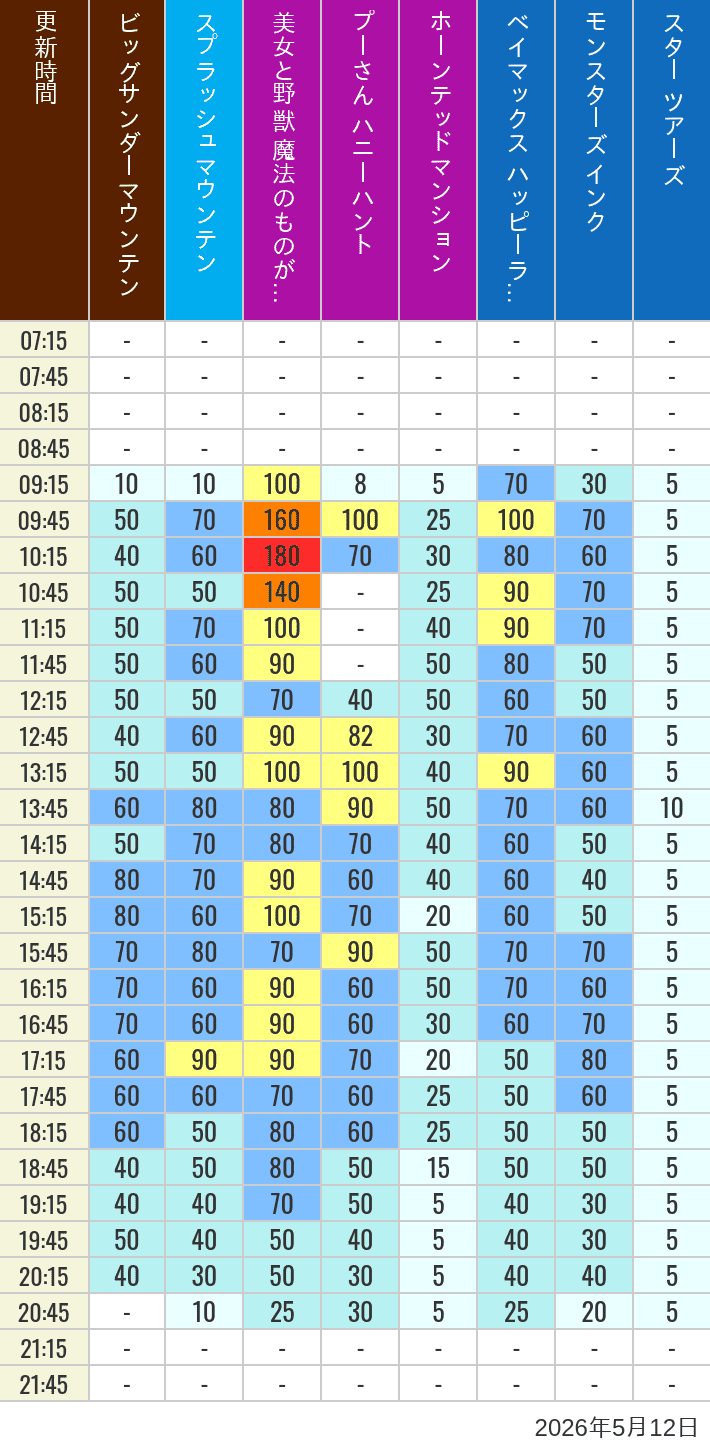 Table of wait times for Big Thunder Mountain, Splash Mountain, Beauty and the Beast, Pooh's Hunny Hunt, Haunted Mansion, Baymax, Monsters, Inc., Space Mountain, Buzz Lightyear and Star Tours on May 12, 2026, recorded by time from 7:00 am to 9:00 pm.