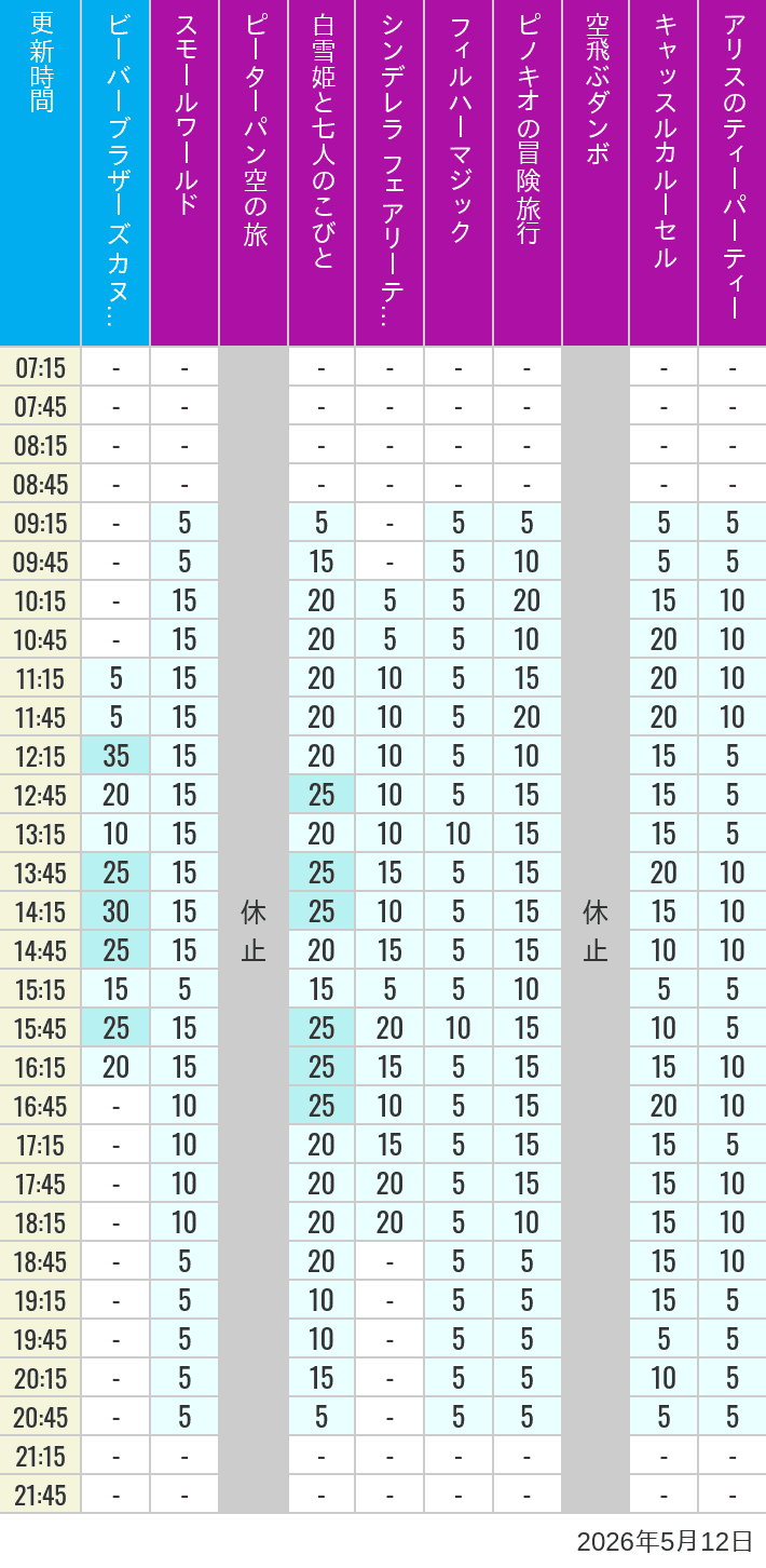 Table of wait times for it's a small world, Peter Pan's Flight, Snow White's Adventures, Fairy Tale Hall, PhilharMagic, Pinocchio's Daring Journey, Dumbo The Flying Elephant, Castle Carrousel and Alice's Tea Party on May 12, 2026, recorded by time from 7:00 am to 9:00 pm.
