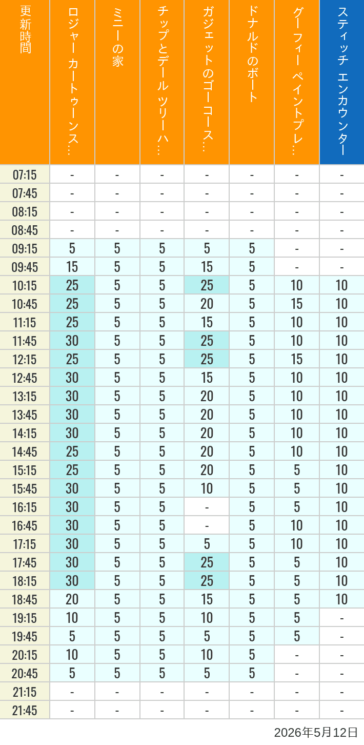 Table of wait times for Roger Rabbit's Car Toon Spin, Minnie's House, Chip 'n Dale's Treehouse, Gadget's Go Coaster, Donald's Boat, Goofy's Paint 'n' Play House and Stitch Encounter on May 12, 2026, recorded by time from 7:00 am to 9:00 pm.