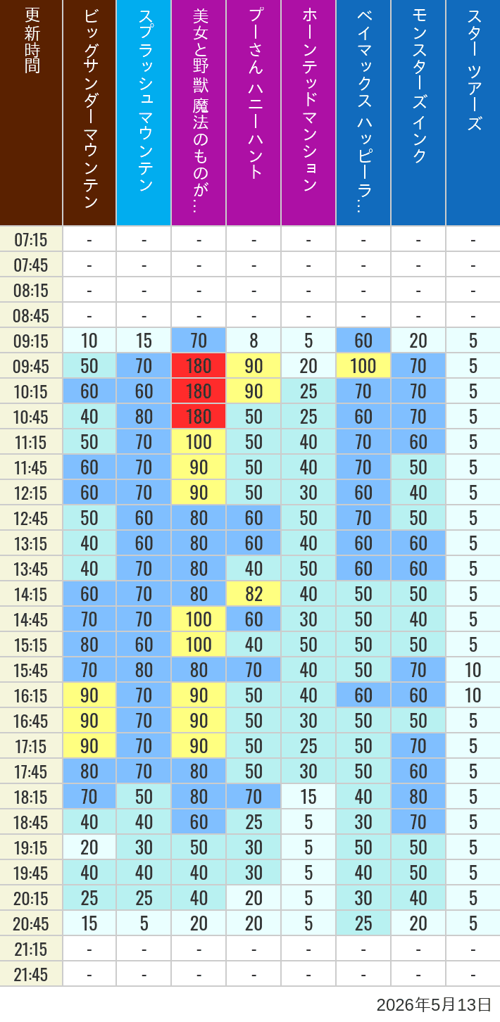 Table of wait times for Big Thunder Mountain, Splash Mountain, Beauty and the Beast, Pooh's Hunny Hunt, Haunted Mansion, Baymax, Monsters, Inc., Space Mountain, Buzz Lightyear and Star Tours on May 13, 2026, recorded by time from 7:00 am to 9:00 pm.