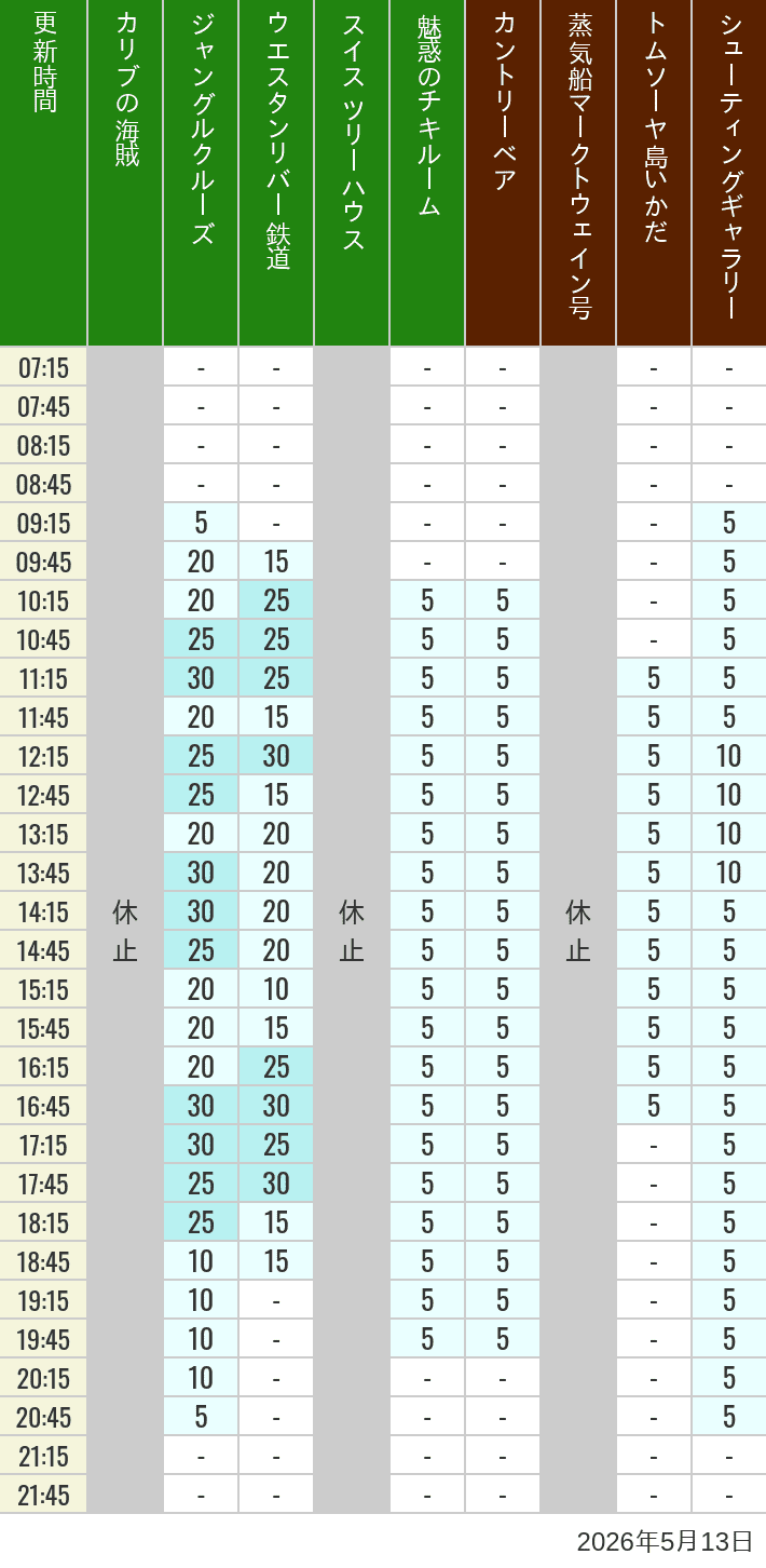 Table of wait times for Pirates of the Caribbean, Jungle Cruise, Western River Railroad, Treehouse, The Enchanted Tiki Room, Country Bear Theater, Mark Twain Riverboat, Tom Sawyer Island Rafts, Westernland Shootin' Gallery and Explorer Canoes on May 13, 2026, recorded by time from 7:00 am to 9:00 pm.