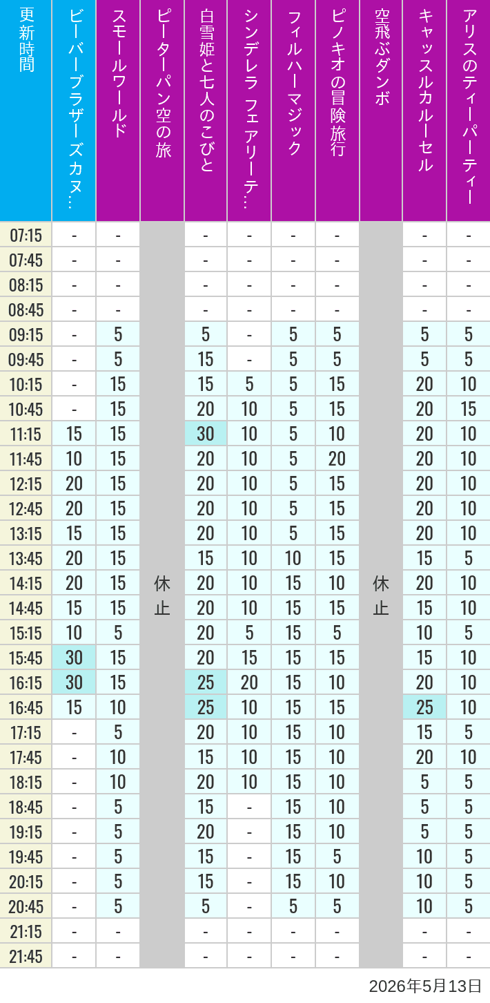 Table of wait times for it's a small world, Peter Pan's Flight, Snow White's Adventures, Fairy Tale Hall, PhilharMagic, Pinocchio's Daring Journey, Dumbo The Flying Elephant, Castle Carrousel and Alice's Tea Party on May 13, 2026, recorded by time from 7:00 am to 9:00 pm.