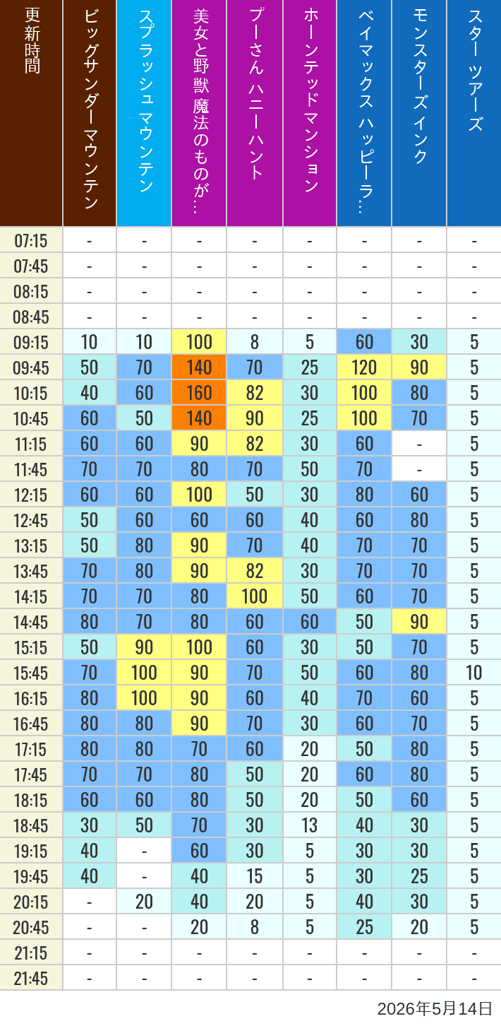 Table of wait times for Big Thunder Mountain, Splash Mountain, Beauty and the Beast, Pooh's Hunny Hunt, Haunted Mansion, Baymax, Monsters, Inc., Space Mountain, Buzz Lightyear and Star Tours on May 14, 2026, recorded by time from 7:00 am to 9:00 pm.