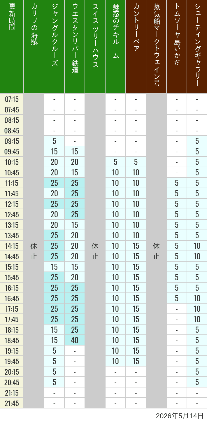 Table of wait times for Pirates of the Caribbean, Jungle Cruise, Western River Railroad, Treehouse, The Enchanted Tiki Room, Country Bear Theater, Mark Twain Riverboat, Tom Sawyer Island Rafts, Westernland Shootin' Gallery and Explorer Canoes on May 14, 2026, recorded by time from 7:00 am to 9:00 pm.