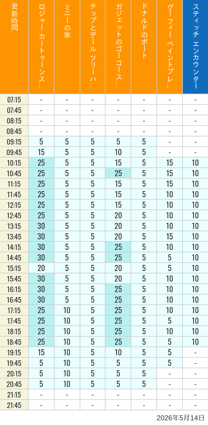 Table of wait times for Roger Rabbit's Car Toon Spin, Minnie's House, Chip 'n Dale's Treehouse, Gadget's Go Coaster, Donald's Boat, Goofy's Paint 'n' Play House and Stitch Encounter on May 14, 2026, recorded by time from 7:00 am to 9:00 pm.