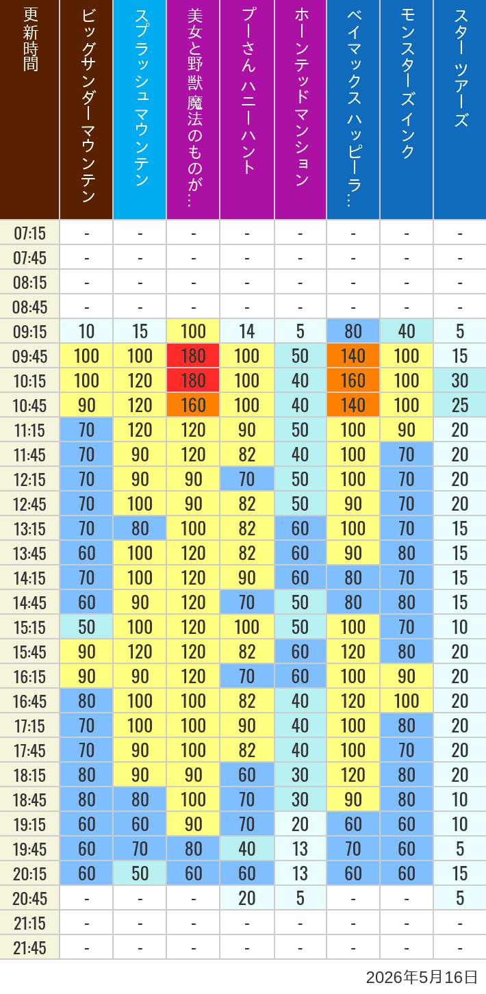 May 16, 2026, TDL Popular Attractions Wait Times Table of wait times for Big Thunder Mountain, Splash Mountain, Beauty and the Beast, Pooh's Hunny Hunt, Haunted Mansion, Baymax, Monsters, Inc., Space Mountain, Buzz Lightyear and Star Tours on May 16, 2026, recorded by time from 7:00 am to 9:00 pm.
