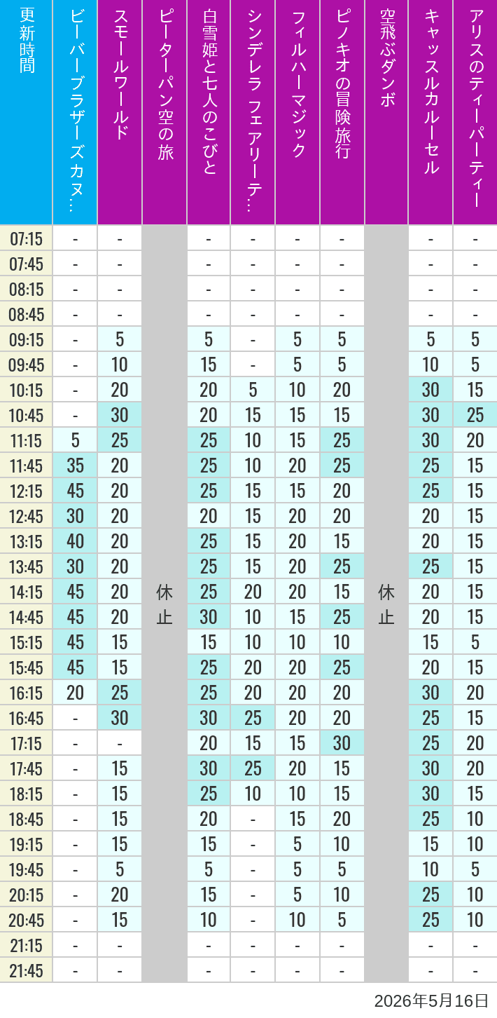 May 16, 2026, Critter Country, Fantasyland Wait Times Table of wait times for it's a small world, Peter Pan's Flight, Snow White's Adventures, Fairy Tale Hall, PhilharMagic, Pinocchio's Daring Journey, Dumbo The Flying Elephant, Castle Carrousel and Alice's Tea Party on May 16, 2026, recorded by time from 7:00 am to 9:00 pm.