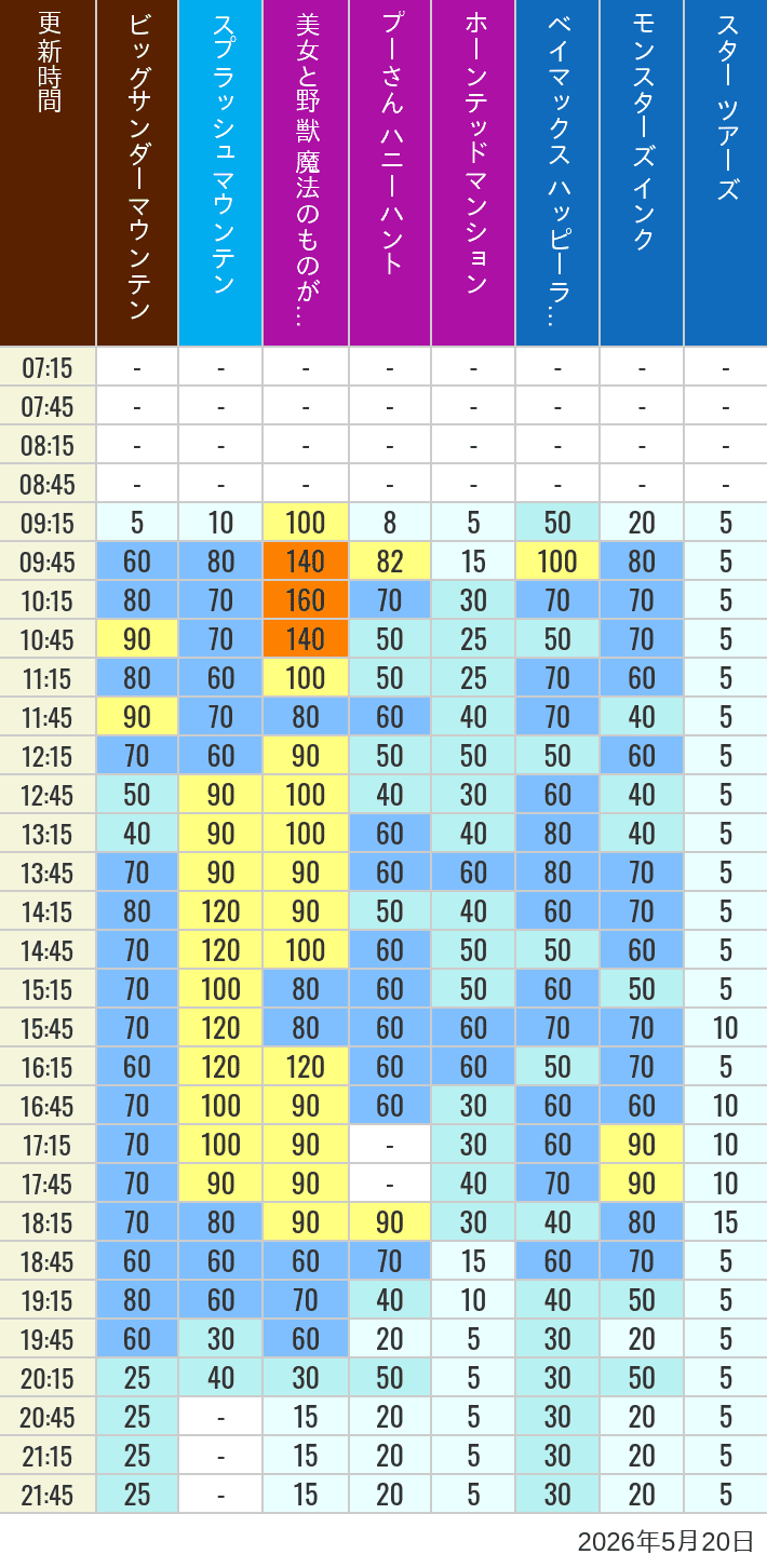 May 20, 2026, TDL Popular Attractions Wait Times Table of wait times for Big Thunder Mountain, Splash Mountain, Beauty and the Beast, Pooh's Hunny Hunt, Haunted Mansion, Baymax, Monsters, Inc., Space Mountain, Buzz Lightyear and Star Tours on May 20, 2026, recorded by time from 7:00 am to 9:00 pm.