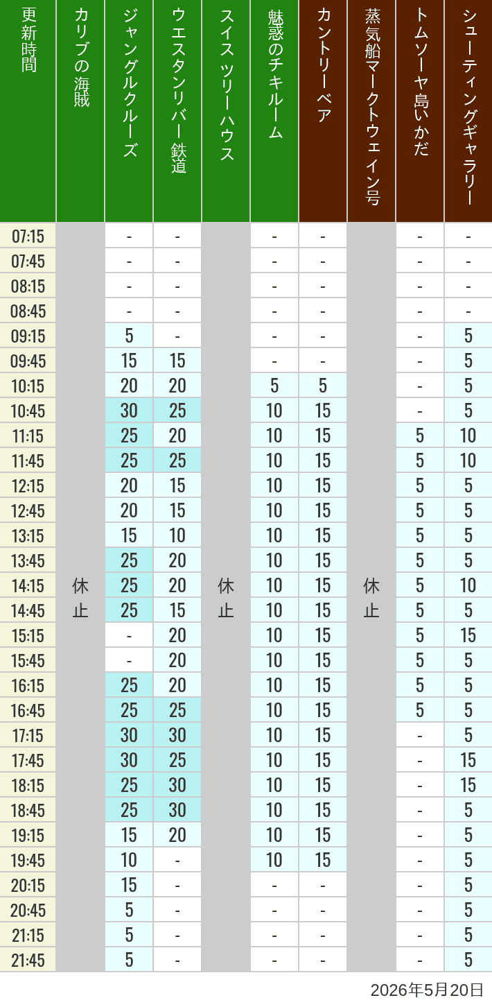 May 20, 2026, Adventureland, Westernland Wait Times Table of wait times for Pirates of the Caribbean, Jungle Cruise, Western River Railroad, Treehouse, The Enchanted Tiki Room, Country Bear Theater, Mark Twain Riverboat, Tom Sawyer Island Rafts, Westernland Shootin' Gallery and Explorer Canoes on May 20, 2026, recorded by time from 7:00 am to 9:00 pm.