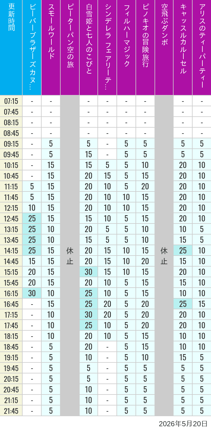 May 20, 2026, Critter Country, Fantasyland Wait Times Table of wait times for it's a small world, Peter Pan's Flight, Snow White's Adventures, Fairy Tale Hall, PhilharMagic, Pinocchio's Daring Journey, Dumbo The Flying Elephant, Castle Carrousel and Alice's Tea Party on May 20, 2026, recorded by time from 7:00 am to 9:00 pm.