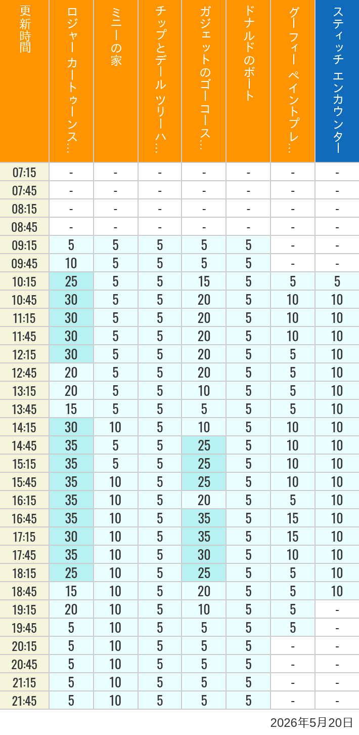 May 20, 2026, Toontown, Tomorrowland Wait Times Table of wait times for Roger Rabbit's Car Toon Spin, Minnie's House, Chip 'n Dale's Treehouse, Gadget's Go Coaster, Donald's Boat, Goofy's Paint 'n' Play House and Stitch Encounter on May 20, 2026, recorded by time from 7:00 am to 9:00 pm.