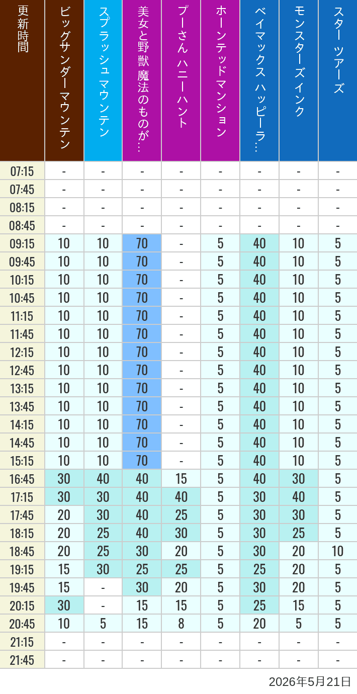 Table of wait times for Big Thunder Mountain, Splash Mountain, Beauty and the Beast, Pooh's Hunny Hunt, Haunted Mansion, Baymax, Monsters, Inc., Space Mountain, Buzz Lightyear and Star Tours on May 21, 2026, recorded by time from 7:00 am to 9:00 pm.