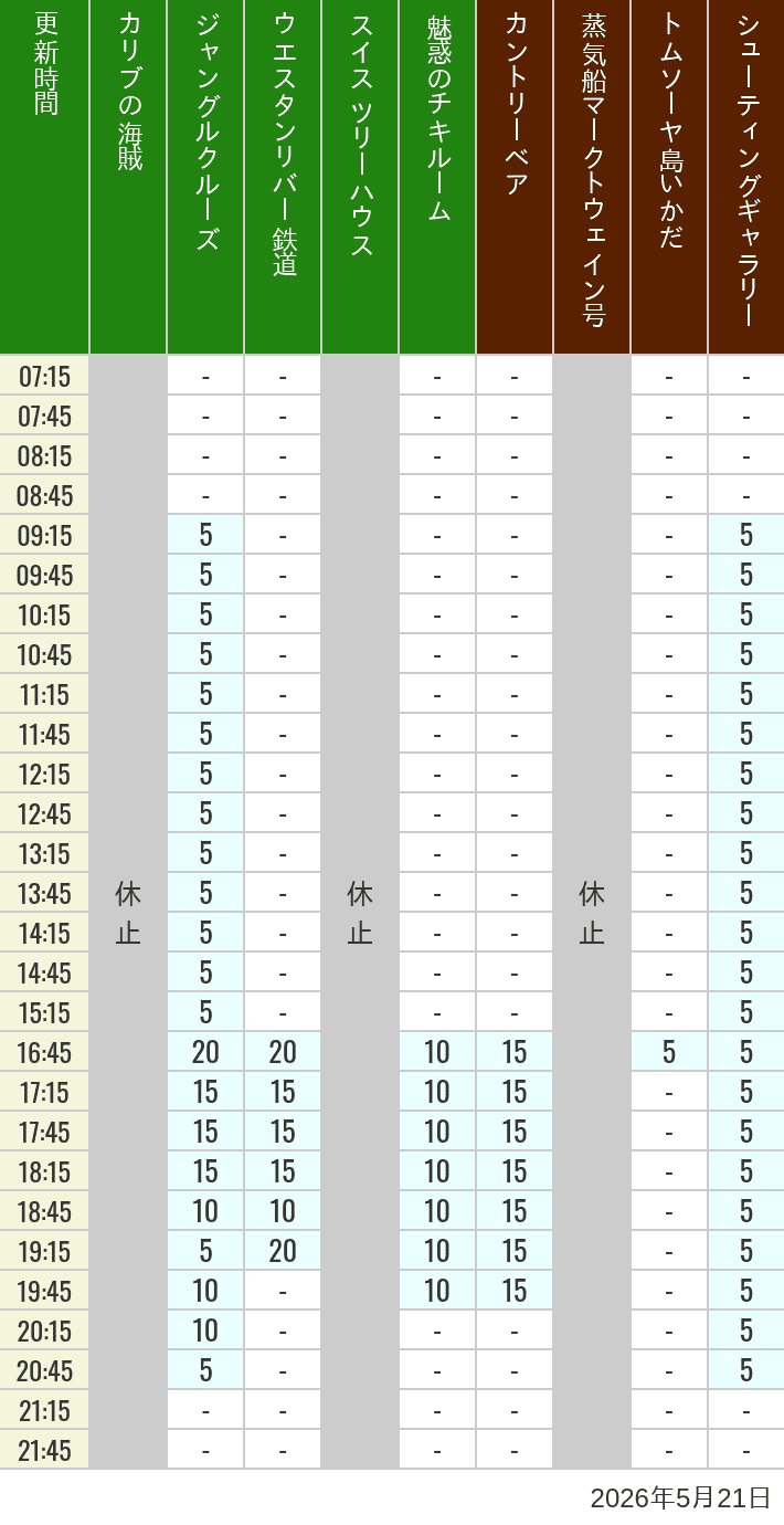 Table of wait times for Pirates of the Caribbean, Jungle Cruise, Western River Railroad, Treehouse, The Enchanted Tiki Room, Country Bear Theater, Mark Twain Riverboat, Tom Sawyer Island Rafts, Westernland Shootin' Gallery and Explorer Canoes on May 21, 2026, recorded by time from 7:00 am to 9:00 pm.