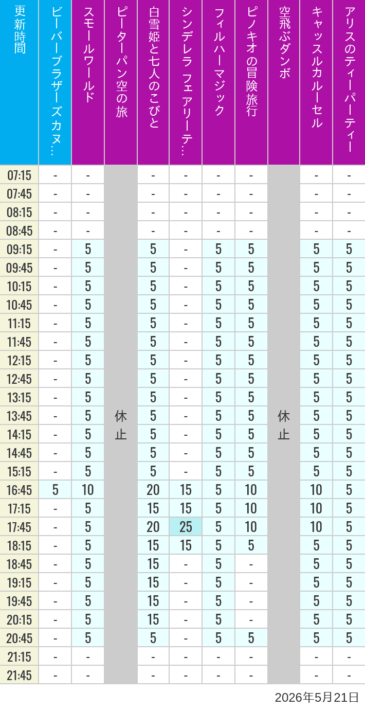 Table of wait times for it's a small world, Peter Pan's Flight, Snow White's Adventures, Fairy Tale Hall, PhilharMagic, Pinocchio's Daring Journey, Dumbo The Flying Elephant, Castle Carrousel and Alice's Tea Party on May 21, 2026, recorded by time from 7:00 am to 9:00 pm.
