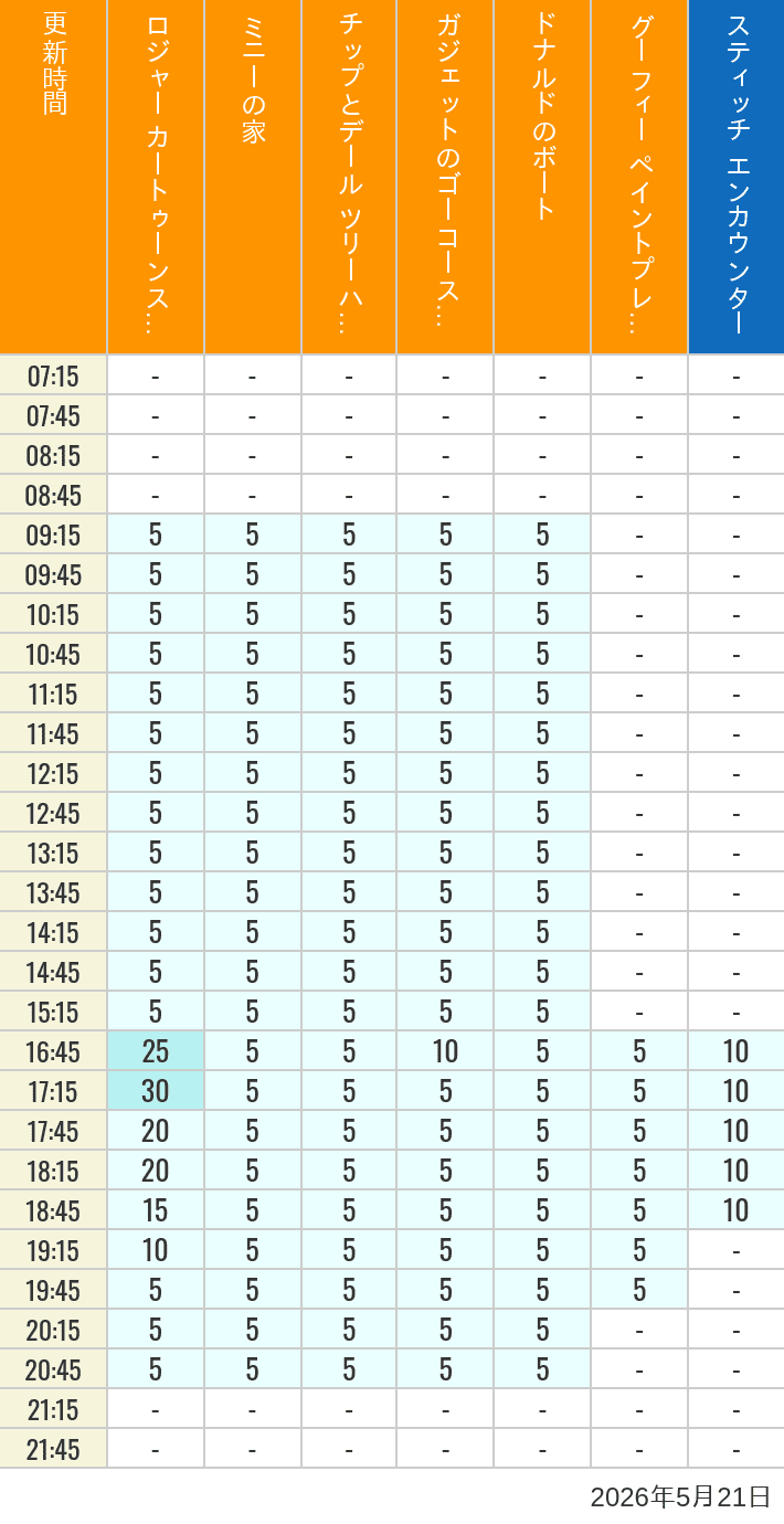 Table of wait times for Roger Rabbit's Car Toon Spin, Minnie's House, Chip 'n Dale's Treehouse, Gadget's Go Coaster, Donald's Boat, Goofy's Paint 'n' Play House and Stitch Encounter on May 21, 2026, recorded by time from 7:00 am to 9:00 pm.