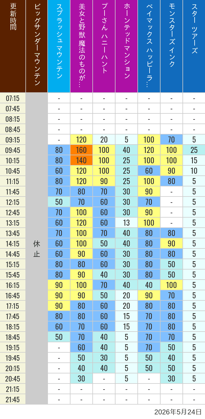 Table of wait times for Big Thunder Mountain, Splash Mountain, Beauty and the Beast, Pooh's Hunny Hunt, Haunted Mansion, Baymax, Monsters, Inc., Space Mountain, Buzz Lightyear and Star Tours on May 24, 2026, recorded by time from 7:00 am to 9:00 pm.