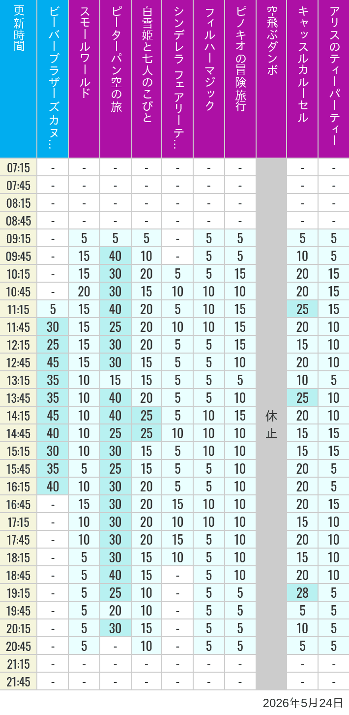 Table of wait times for it's a small world, Peter Pan's Flight, Snow White's Adventures, Fairy Tale Hall, PhilharMagic, Pinocchio's Daring Journey, Dumbo The Flying Elephant, Castle Carrousel and Alice's Tea Party on May 24, 2026, recorded by time from 7:00 am to 9:00 pm.